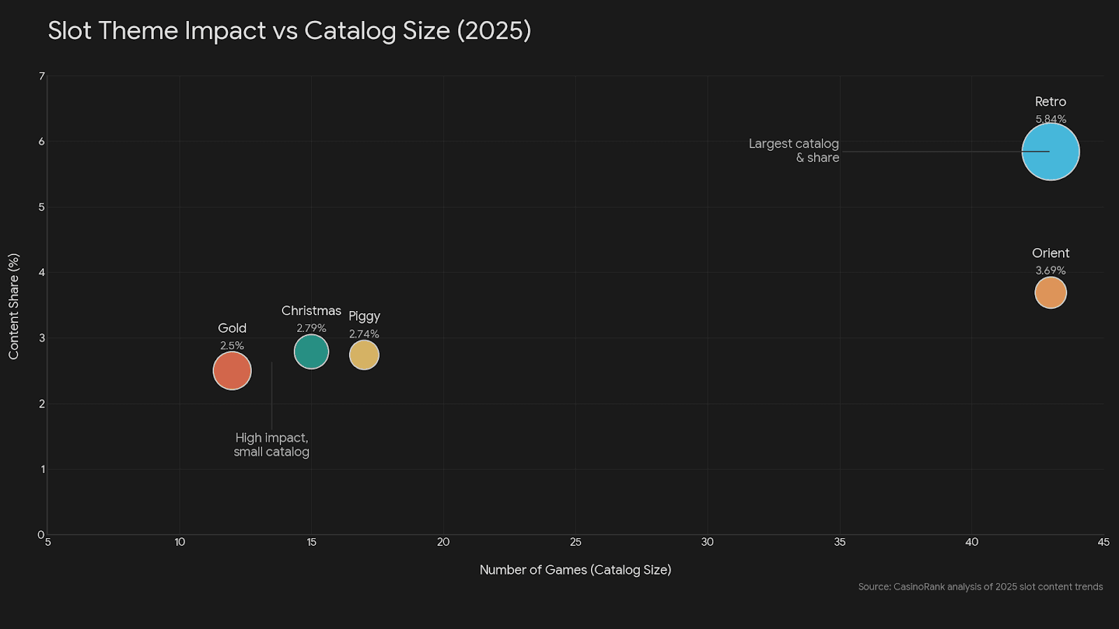 Bubble chart showing slot theme impact versus catalog size in 2025, with Retro having the largest catalog and highest co